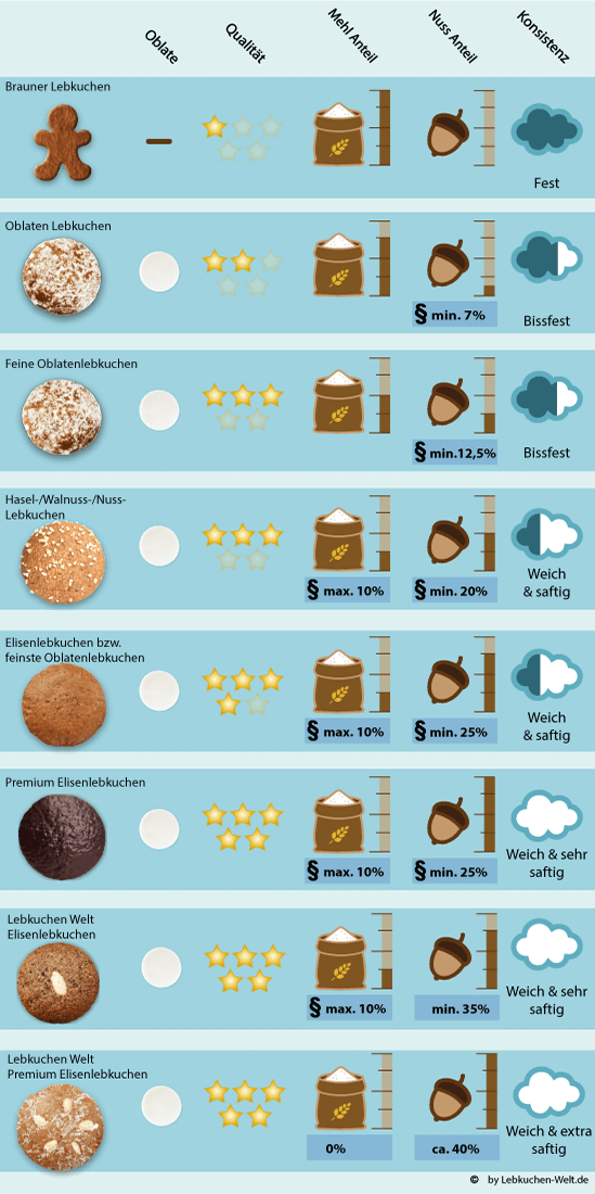 vergleich lebkuchen qualität lebkuchen vergleich qualität
