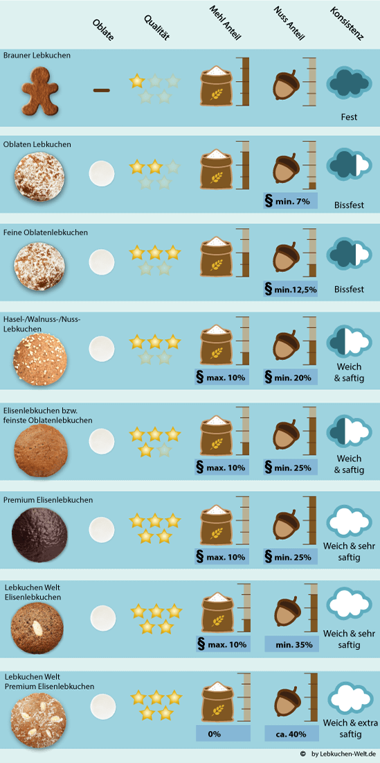 lebkuchen vergleich qualität